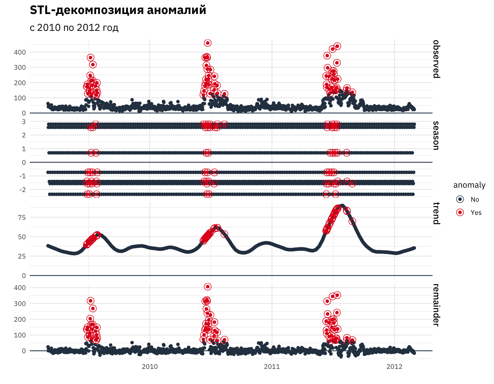 *Аномалии временного ряда (период с 2010 по 2012 год)*