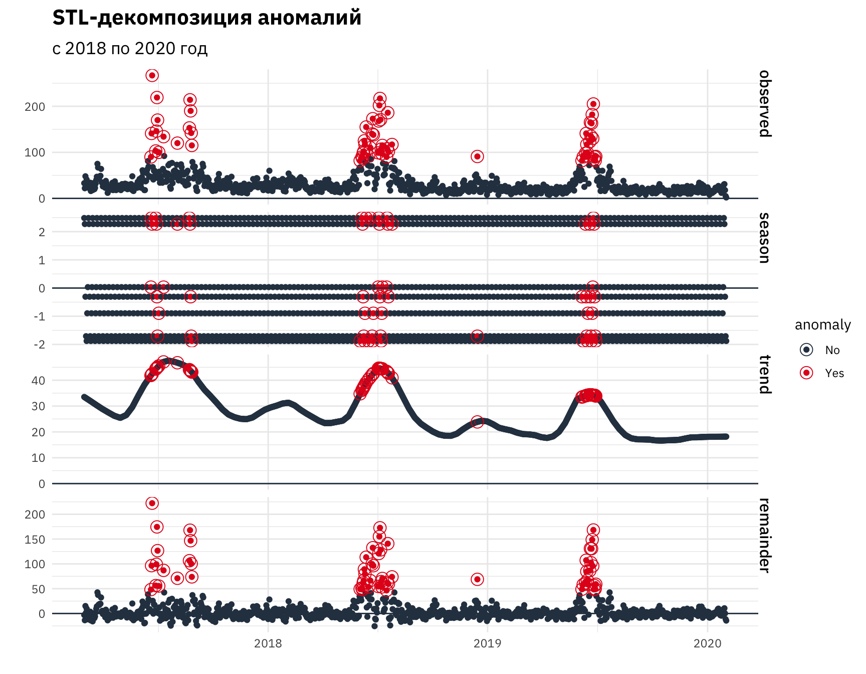 *Аномалии временного ряда (период с 2018 по 2020 год)*