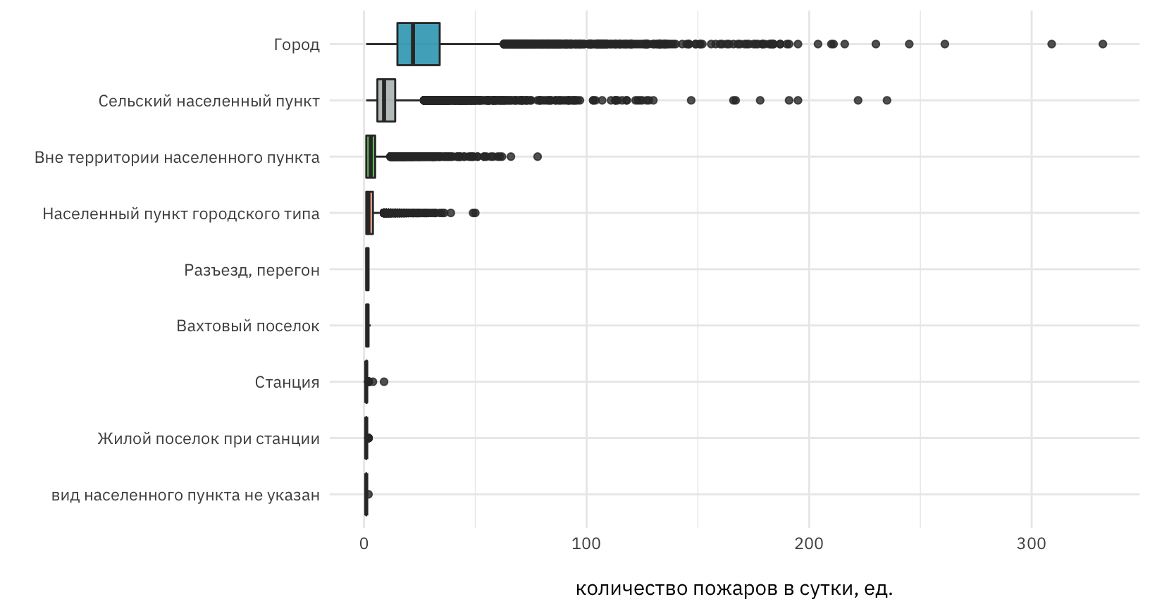 *Количество количество пожаров в сутки по видам населенных пунктов*