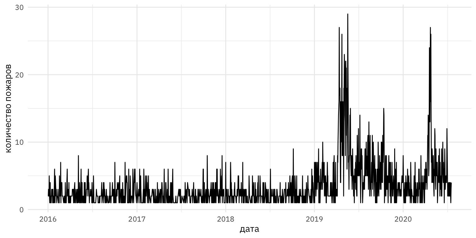 *Количество пожаров в сутки в г. Новосибирске (2016-2020 гг.)*