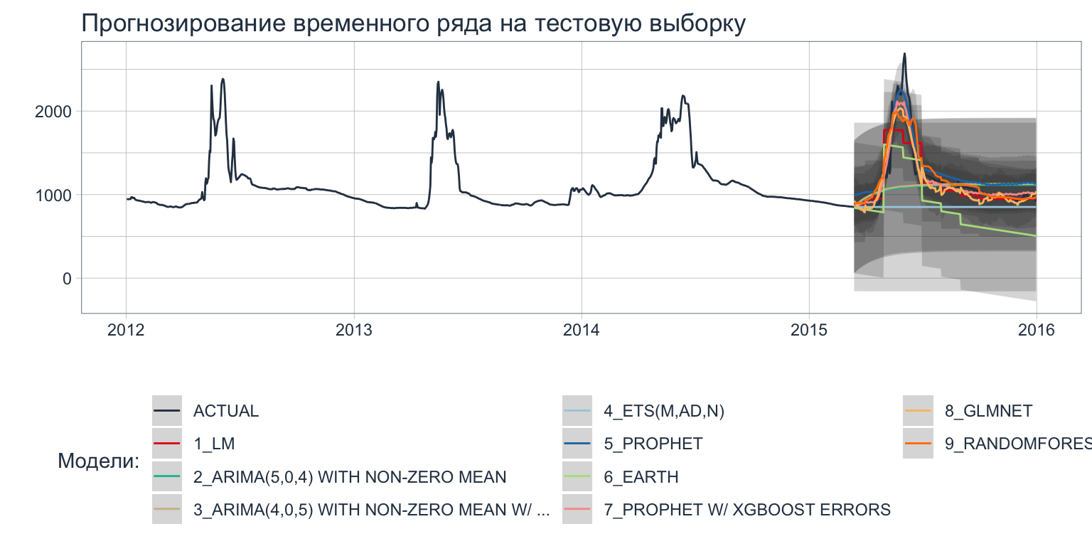 *Пример прогнозирования временного ряда на тестовую выборку*