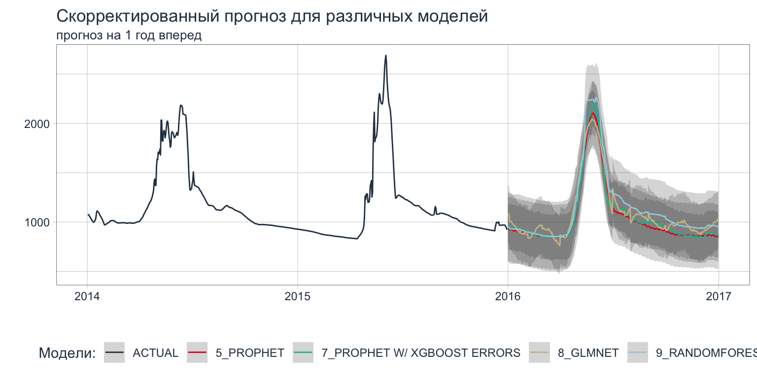 *Прогноз временного ряда с использованием нескольких моделей*