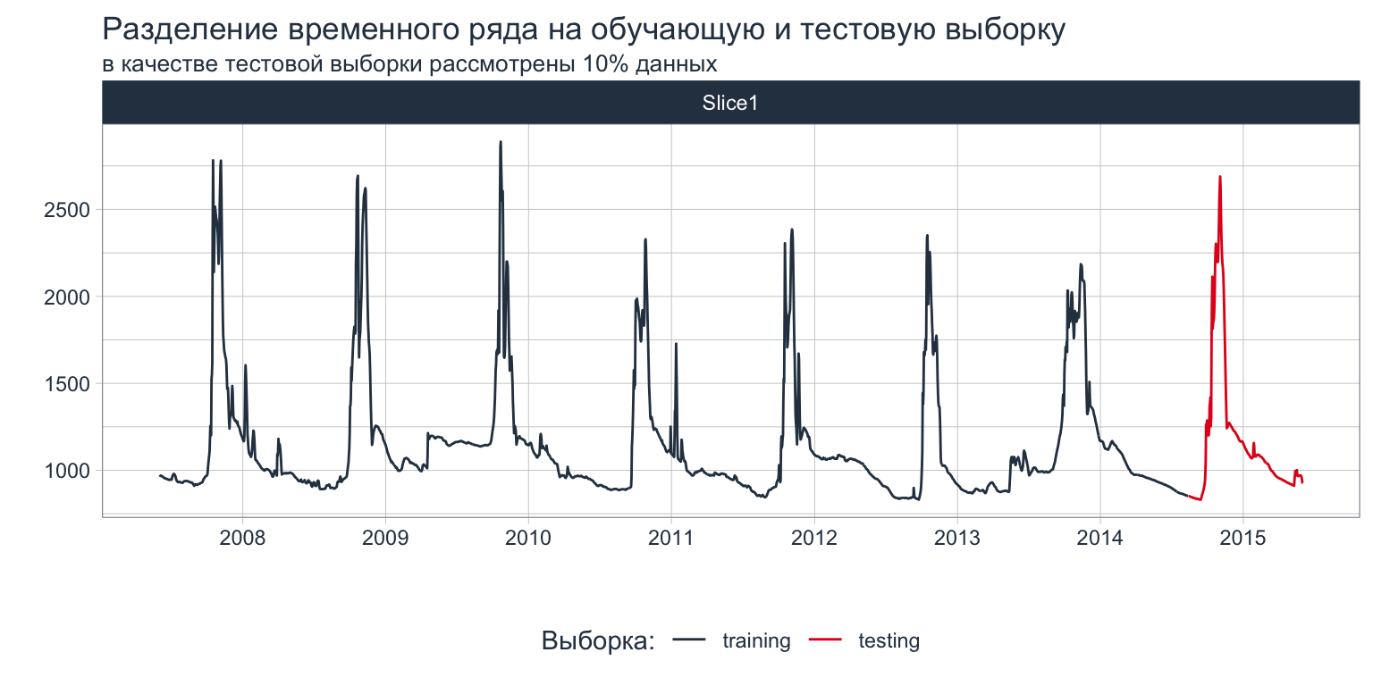 *Пример разделения временного ряда на обучающую и тестовую выборку*